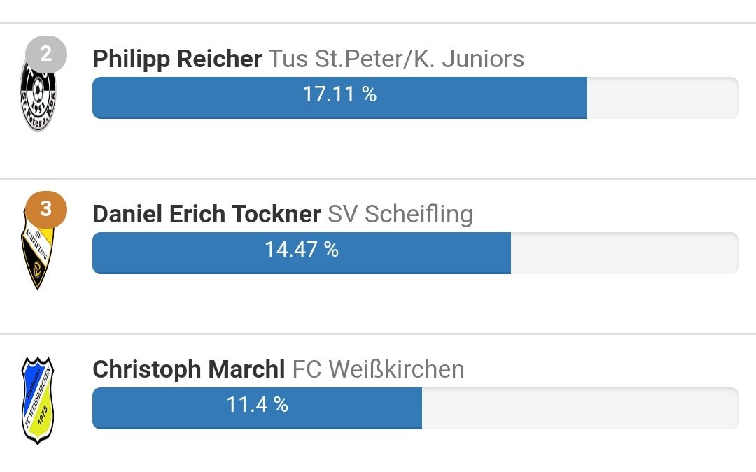 “bwin” Spieler der Runde 1 in der Gebietsliga Mur kommt vom FC Weißkirchen … Stefan Reinisch !!