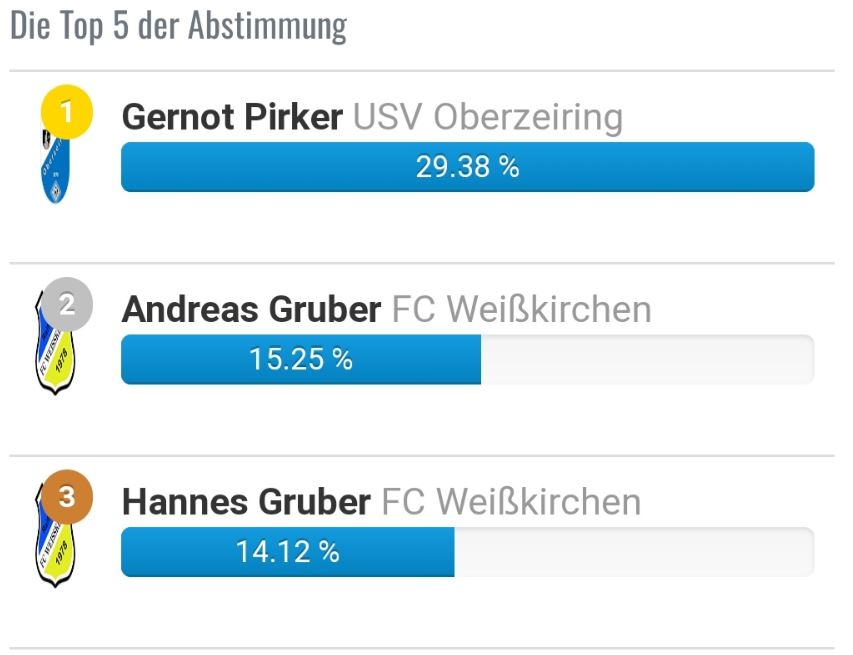 2 Weißkirchner Spieler im Team der Runde 2 “Gebietsliga Mur”